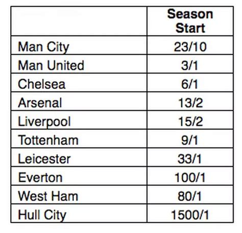 odds on arsenal to win the league